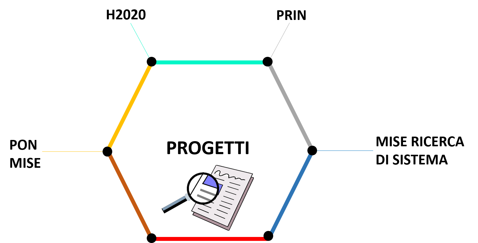 Progetti